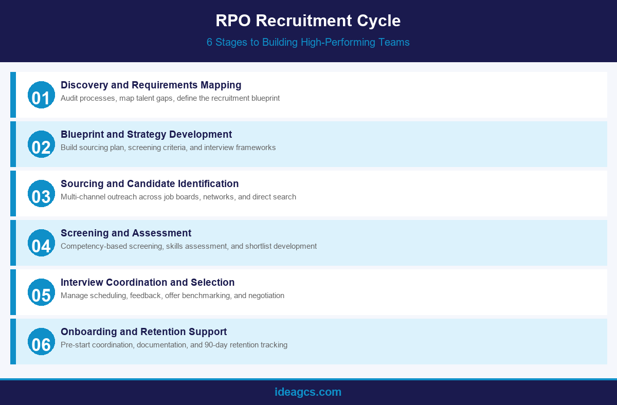 Infographic showing the 6 stages of the RPO recruitment cycle from discovery to onboarding and retention