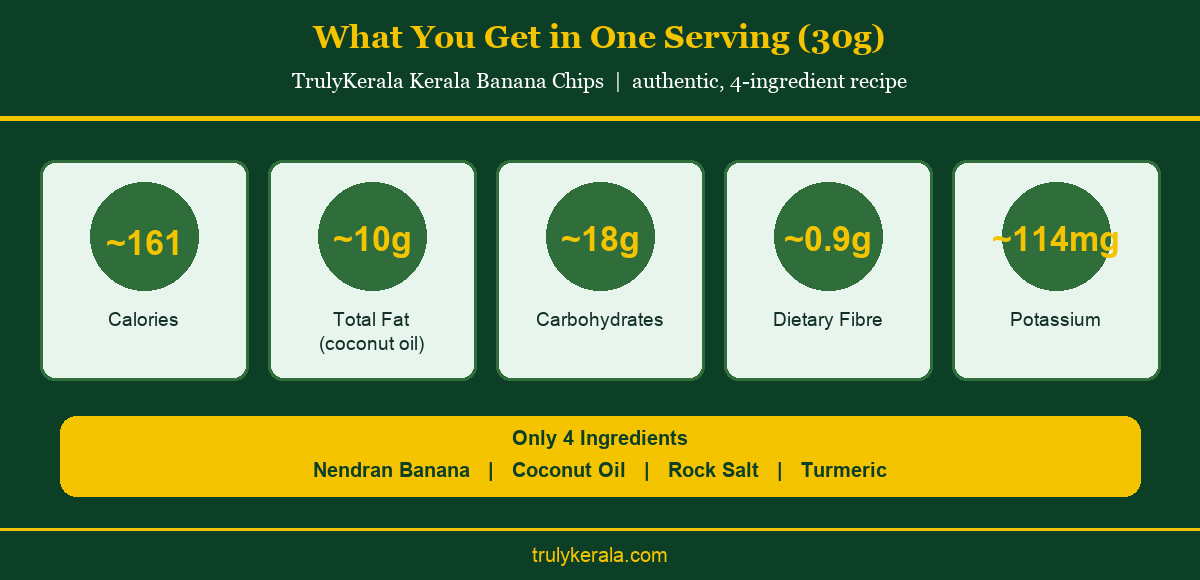 Infographic showing what you get in one 30g serving of Kerala banana chips including calories fat carbs fibre and potassium