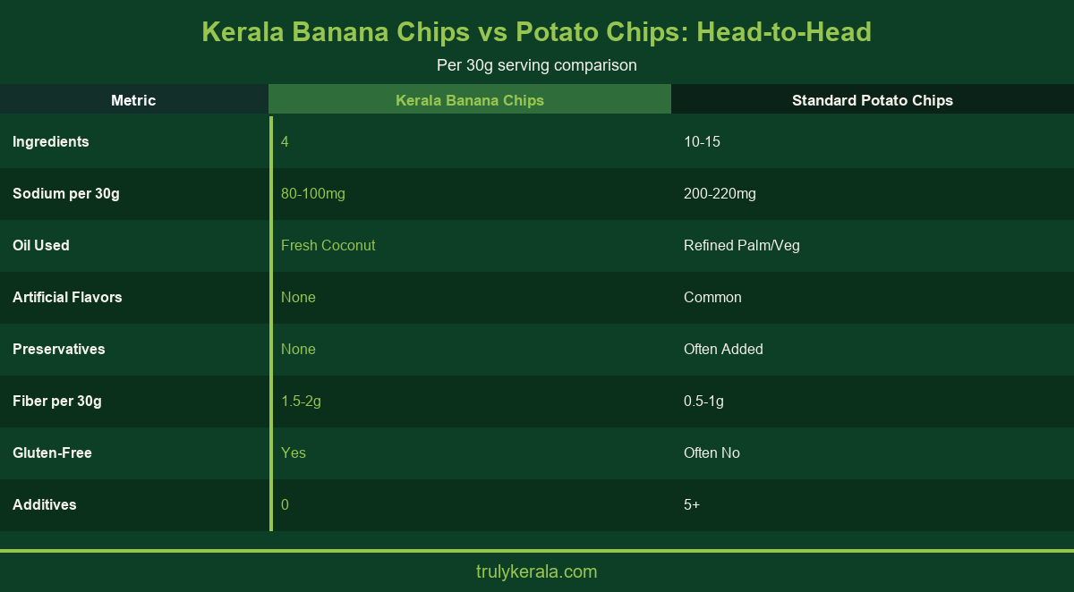 Infographic comparing Kerala banana chips vs potato chips across 8 nutrition and quality metrics