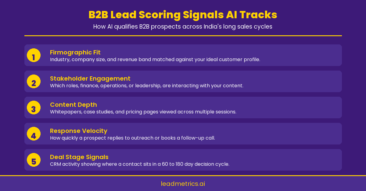 Infographic showing the B2B lead scoring signals AI tracks across India's long sales cycles