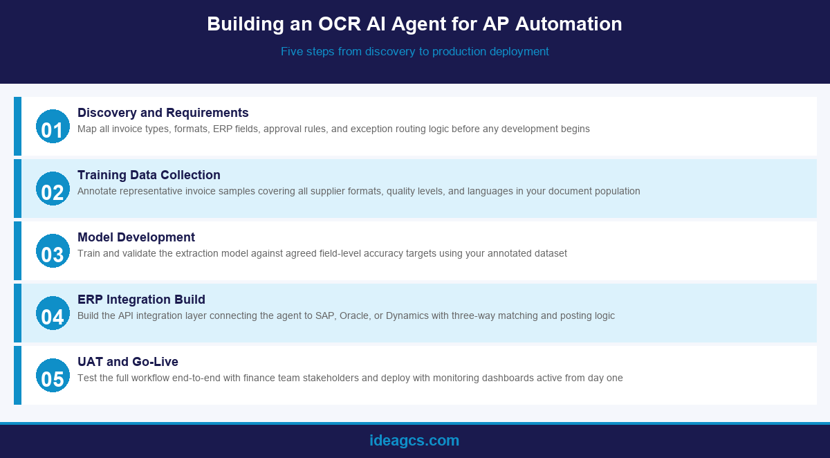 Infographic showing the five-step process to build an OCR AI agent for accounts payable automation