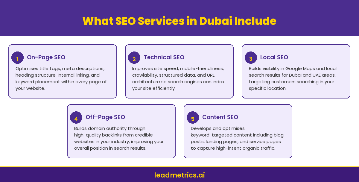 Infographic showing the five components of SEO services in Dubai: on-page SEO, technical SEO, local SEO, off-page SEO, and content SEO