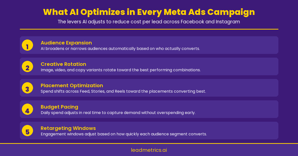 Infographic showing the levers AI adjusts in a Meta Ads campaign to reduce cost per lead