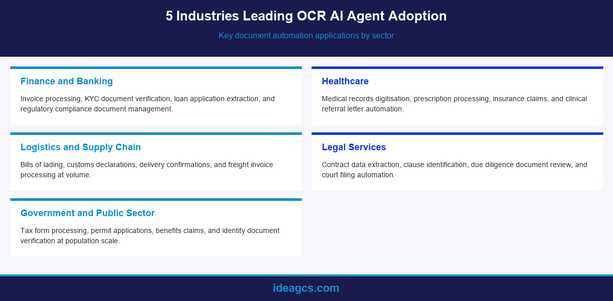 Infographic showing five industries leading OCR AI agent adoption with key use cases for each