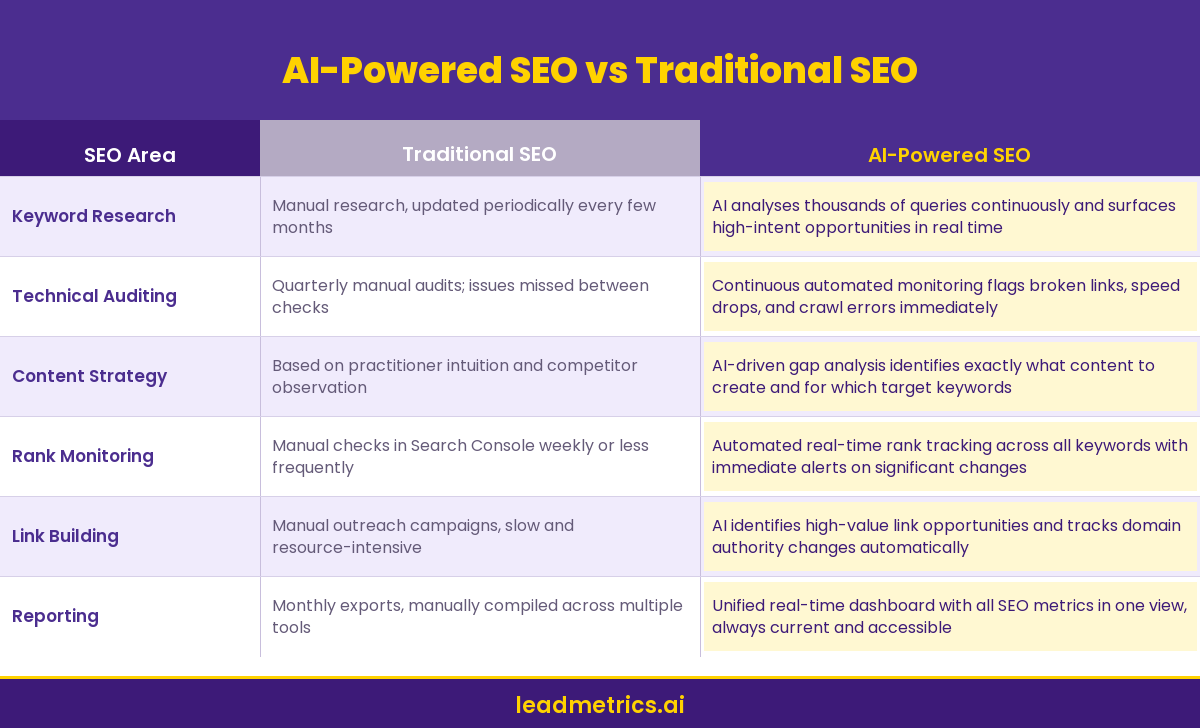 Comparison table showing AI-powered SEO vs traditional SEO across keyword research, technical auditing, content strategy, rank monitoring, link building, and reporting